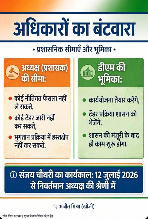 जिला पंचायत प्रशासक नियुक्ति पर मचा घमासान, लगा ₹25 करोड़ की डील का आरोप