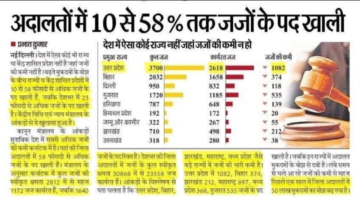 जिला अदालतों में जजों की भारी कमी, कई पद खाली